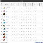 【朗報】『あの日』以降の巨人wwwwwwww