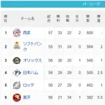 【6/5】パ・リーグ順位表｜2連勝…日ハムの現在順位がこちら