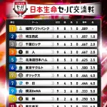 交流戦前半順位表、出たよ～