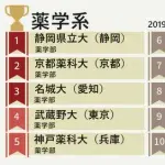 【悲報】私立薬学部さん、ガチでオワコンになってしまう・・・・・・・・・