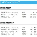 【日本ハム】マルティネスが登録/柴田獅子・梅林優貴を抹消　5日公示