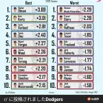 【悲報】大谷アンチ「大谷いなくてもドジャースは勝ちまくってる」→それではWPA（勝利貢献度）ランキングをご覧ください・・・・・・・・