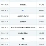 【悲報】槇原敬之さん（創造力A、歌唱力A、曲A）←天下取れなかった理由ｗｗｗｗｗｗｗｗｗｗ