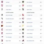 大谷、サイヤングオッズでスキーンズを抜くwwwwwww