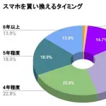 【悲報】「スマホ」←何年で買い替える？ｗｗｗｗｗｗｗｗｗｗ