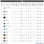 【悲報】交流戦、8～9試合消化で既に首位と最下位で6.5ゲームも差が開いてしまう
