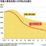 【悲報】日本の少子化、子供がZ世代さんみたいに育つから止まらなくなる・・・・・・・・・