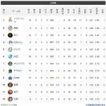 【交順位】鷹=獅兎=鴎-公-=/竜/-檻燕-星-虎-=鷲鯉【6/5】