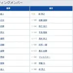 【阪神対楽天1回戦】7（捕） 伏見 寅威　8（捕） 伊藤 光
