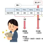 【悲報】なんで年収の話になると中央値で語れって言うのに身長は平均で語れ言うの？ｗｗｗｗｗｗｗｗｗｗ