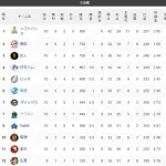【交順位】鷹=獅兎=鴎-公-=/竜/-檻燕-星-虎-=鷲鯉【6/5】