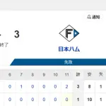 【試合結果】ヤクルト1-3日本ハム　満塁のチャンス生かせず逆転負け