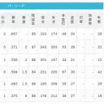【6/6】パ・リーグ順位表｜3連勝…日ハムの現在順位がこちら