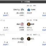6/6交流戦順位　鷹=獅-兎公=鴎=//-竜-檻燕虎-星=鯉=鷲