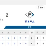 【試合結果】ヤクルト0-2日本ハム　完封負け…3連敗で首位陥落
