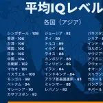 【衝撃】各国の平均IQ、結構差がありすぎるｗｗｗｗｗｗｗｗｗｗ