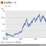 【悲報】1ドル160円、ガチで戻ってきてしまうｗｗｗｗｗｗｗｗｗｗ