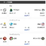 6/5交流戦順位スレ　鷹=獅兎=鴎-公-=/竜/-檻燕-星-虎-=鷲鯉