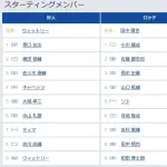 【巨人対ロッテ2回戦】4（中） キャベッジ　7（一） ティマ