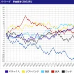 オリックス2022年の貯金推移 前半戦は基本借金やったね