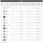 【交順位】鷹=獅-兎公=鴎=//-竜-檻燕虎-星=鯉=鷲【6/6】