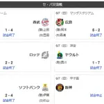 6/7交流戦順位　鷹=獅-公-兎=鴎=//=竜虎-檻燕-鯉星-=鷲