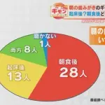 【悲報】朝の歯磨き、ガチで無意味なことが判明ｗｗｗｗｗｗｗｗｗｗ