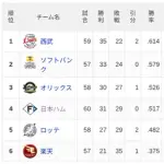 【6/7】パ・リーグ順位表｜4連勝…日ハムの現在順位がこちら