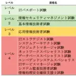【悲報】ITパスポート簡単って広めてる奴、ガチで誰だよｗｗｗｗｗｗｗｗｗｗ