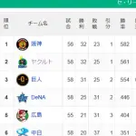 ヤクルト、ひっそりと3位と0.5ゲーム差