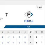 【試合結果】ヤクルト1-7日本ハム　今季ワースト4連敗…奥川5回6失点