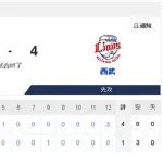 【6/7 D 1-4 L】中日、延長12回に斎藤が被弾で連敗!借金はワースト『17』11回サヨナラ好機に細川が痛恨のけん制死!