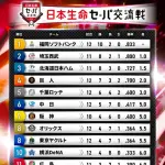 交流戦順位表wwwwwwwwwwww