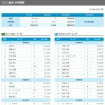 【山野1位】オールスター中間発表【6/8】