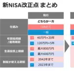 【悲報】オルカンとS&P500って結局どっちで積立りゃいいの？・・・・・・・・・