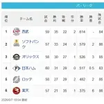 【朗報】日ハム、案の定上がってくる