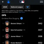 【朗報】大谷翔平、ナリーグOPSランキング1位ｗｗｗｗｗｗｗｗｗｗ