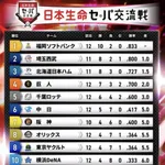 交流戦順位表wwwwwwww
