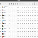 交流戦　パ38勝・セ27勝