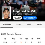 【MLB】韓国の至宝イ・ジョンフさん、本日3安打猛打賞で打率.330に上昇wwwwwwwwwwww