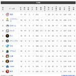 DeNA　2015年以来、11年ぶり２度目の交流戦全カード負け越し…借金は再び２ケタの10に