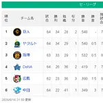 【6/16】巨-ヤ-神==/=====横=-広===中【順位スレ】