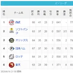 【疑問】2024西武ライオンズ49勝91敗3分←ここから強くなった理由は？