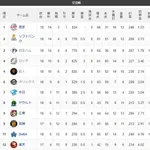 パリーグ、交流戦ほぼ全日程を終え65勝38敗4分とセリーグを圧倒！全5球団が勝ち越し