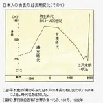 【悲報】江戸時代が豊かだった説、絶対嘘だよな・・・・・・・・・