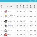楽天、5位ロッテ 交流戦前1.5ゲーム差→交流戦後8.5ゲーム差