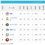 【悲報】楽天、交流戦前は1.5だった5位ロッテとのゲーム差が8.5に広がるｗｗｗ