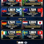 【衝撃】W杯日本vsオランダ、米国で883万8千人が視聴してしまうｗｗｗｗｗｗｗｗｗｗ