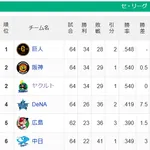 ●●●●●●●●●●●●●●●●●●●中日 ●●●●●●●●●●●●●広島