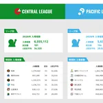 【最新版】12球団1試合平均入場者数ランキングｗｗｗｗｗｗｗｗｗｗ（6/17時点）
